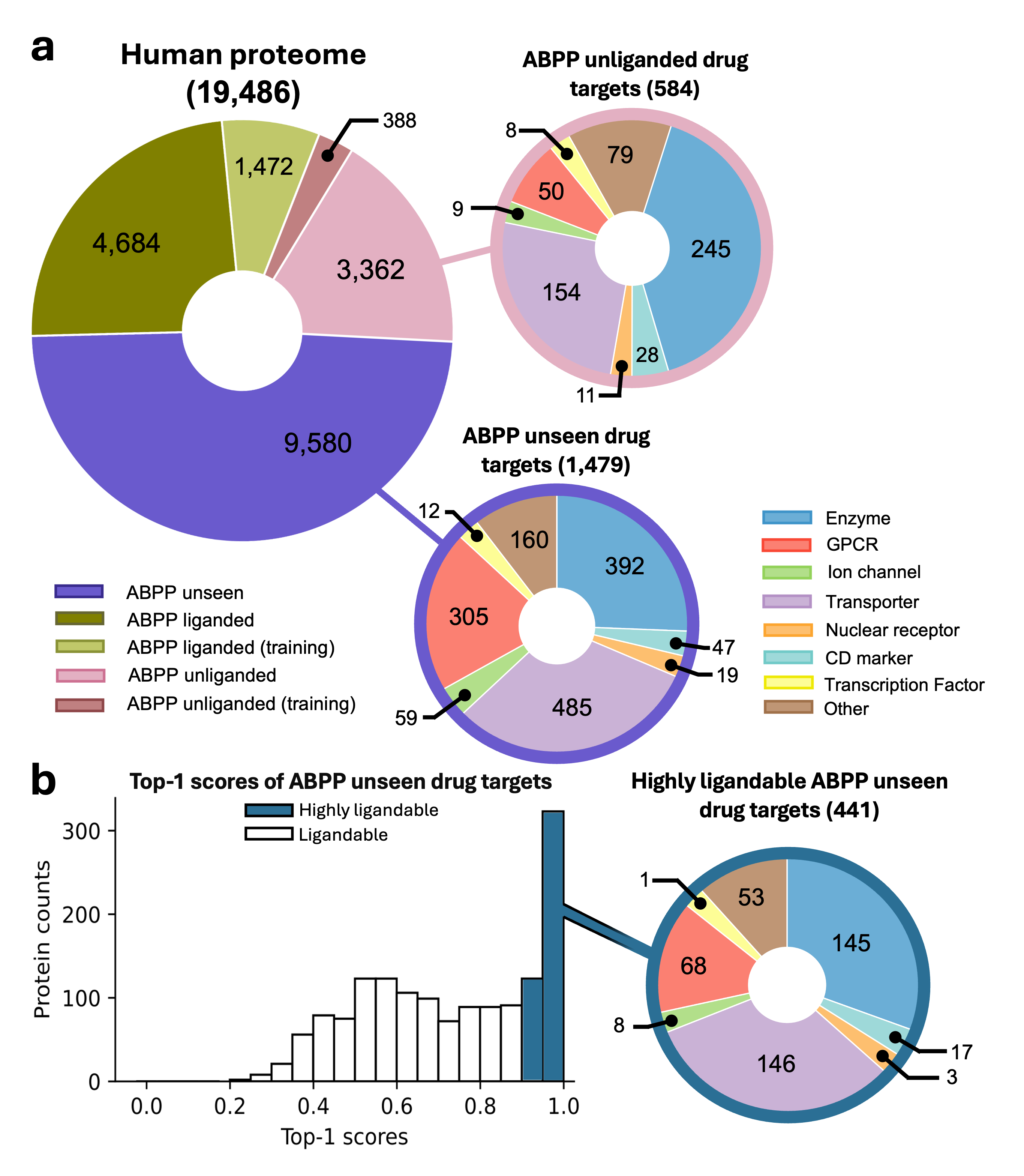 Figure panels showing human proteome coverage and Top-1 score distributions for drug targets unseen by ABPP